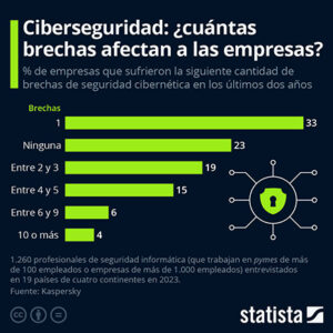 ¿Cuántas brechas de ciberseguridad impactan a las empresas?