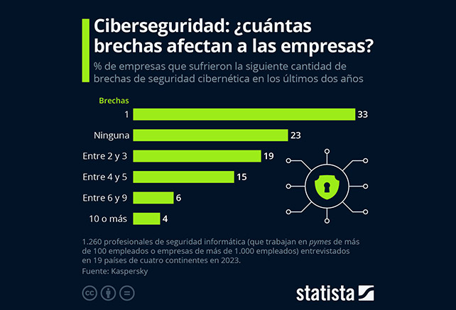 ¿Cuántas brechas de ciberseguridad impactan a las empresas?