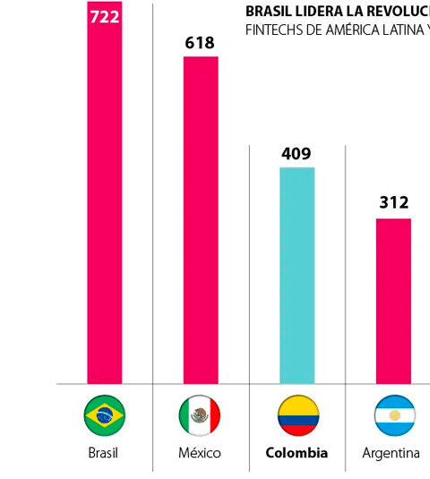 El avance de Pix en Brasil, uno de los ejemplos en la región.