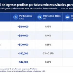 Los bancos pierden hasta US$160.000 al año porque los sistemas heredados bloquean transacciones legítimas con tarjeta