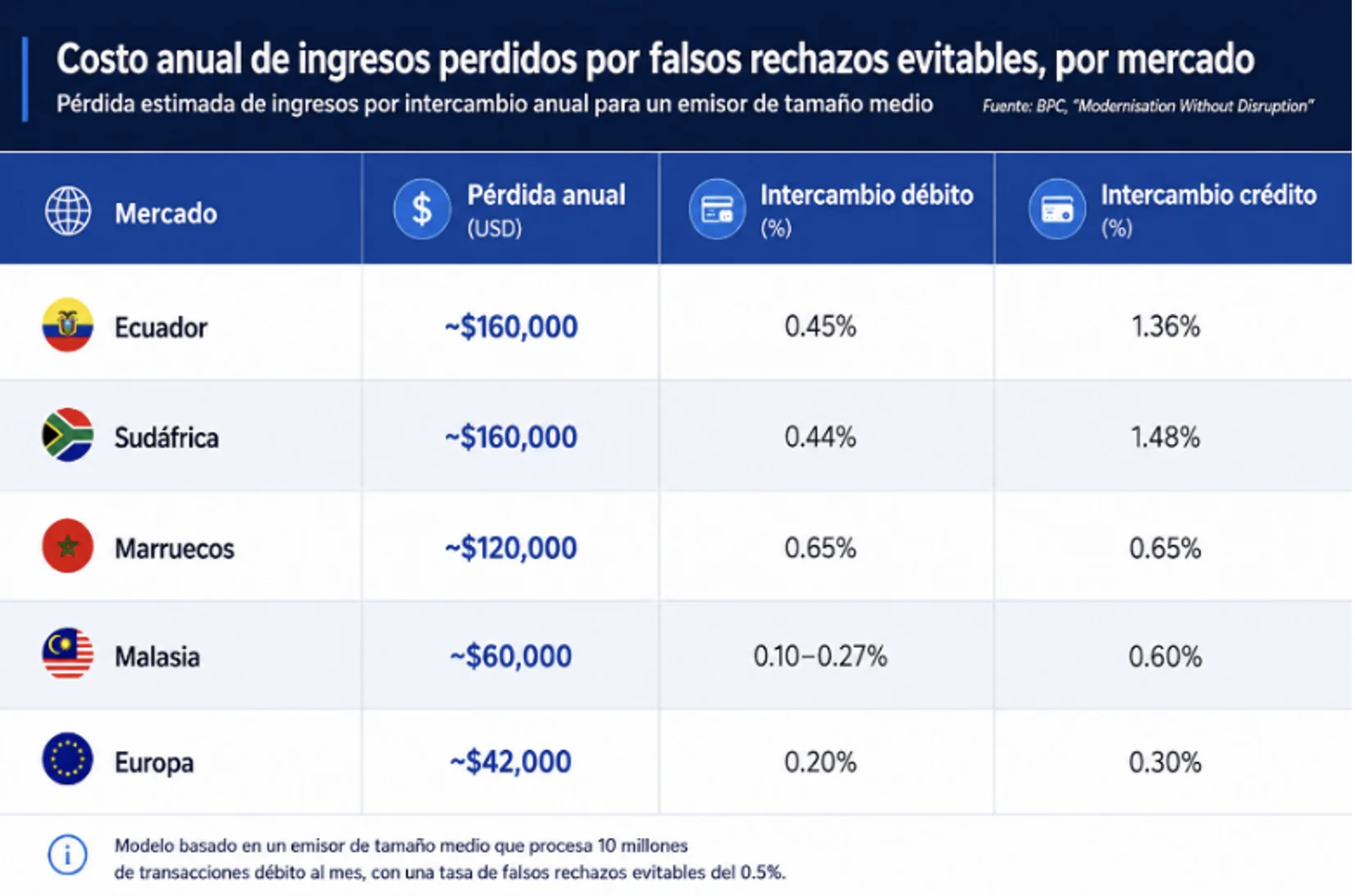Los bancos pierden hasta US$160.000 al año porque los sistemas heredados bloquean transacciones legítimas con tarjeta